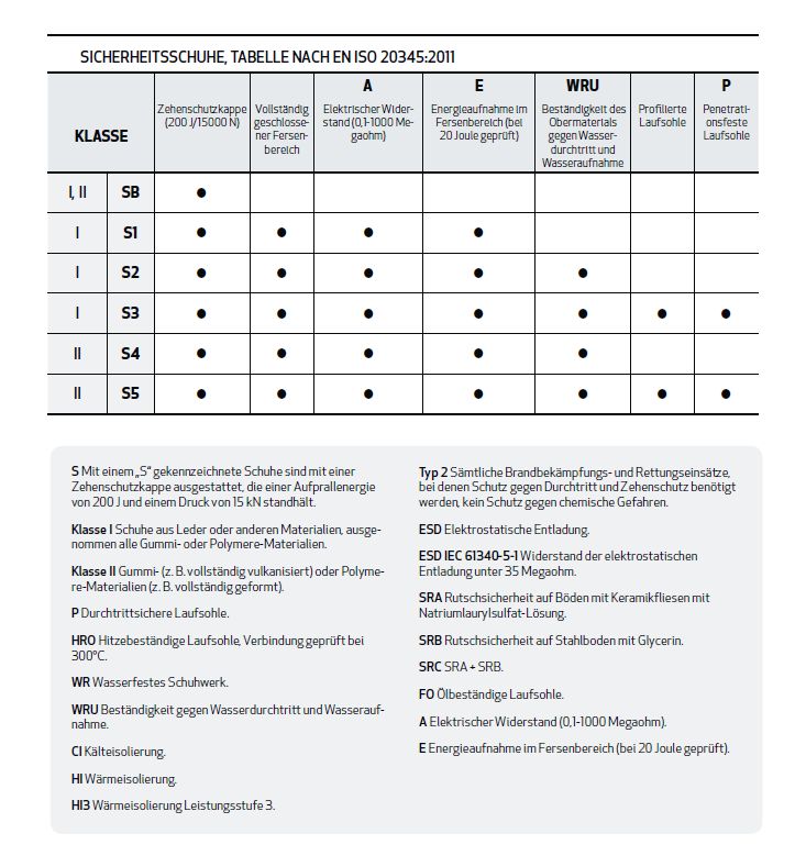 Sicherheitsschuhe-Normen